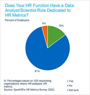 Most HR Departments Do Not Have a Data Analyst Position Dedicated to HR Metrics, Despite HR's Large Role in Metric Analysis, Says XpertHR Survey