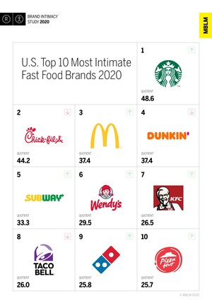 Fast Food Ranked Sixth Out of 15 Industries Studied in MBLM's Brand Intimacy 2020 Study