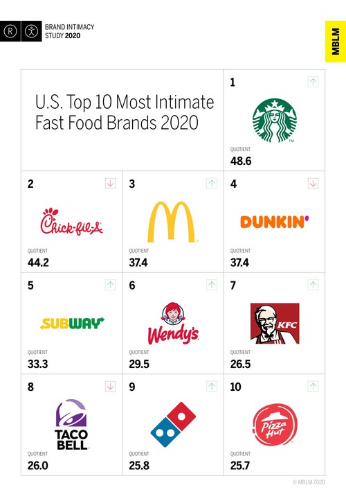 U.S. Top 10 Most Intimate Fast Food Brands, According to MBLM’s Brand Intimacy 2020 Study