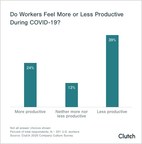 39% of Employees Feel Less Productive During the COVID-19 Pandemic; Employers Have Responded with Mental Health Support and Workday Changes