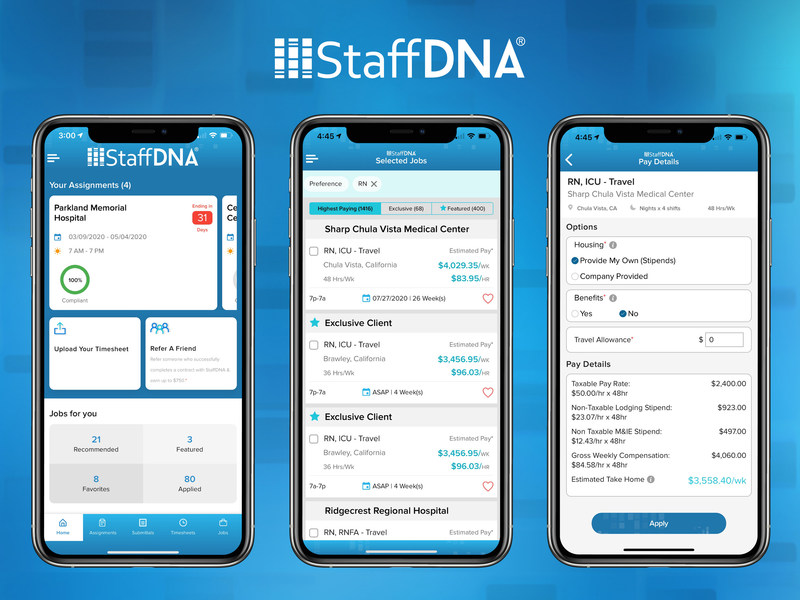 StaffDNA’s recently launched self-service digital marketplace gives healthcare professionals complete control to find and manage jobs without recruiters. The mobile platform has already achieved more than 30,000 app downloads and is averaging 1,500 new candidate registrations per month.