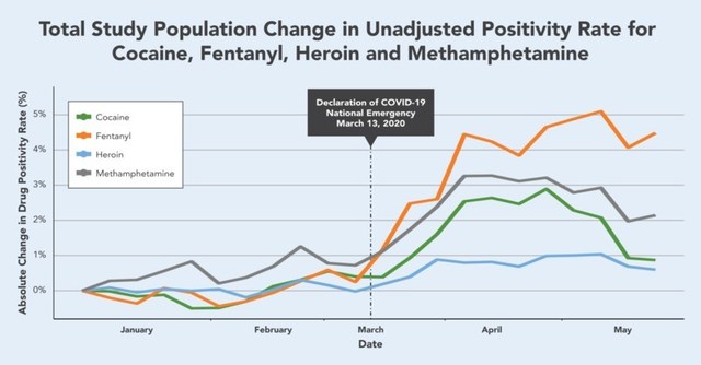 Total Study Population Change in Unadjusted Positivity Rate for Cocaine, Fentanyl, Heroin and Methamphetamine