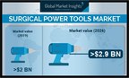 Surgical Power Tools Market Growth Predicted at Over 5.7% Till 2026: Global Market Insights, Inc.
