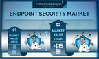Endpoint Security Market Revenue to Hit USD 15B by 2026; Global Market Insights, Inc.