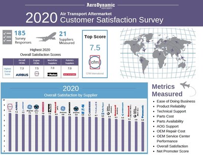 2020 Air Transport Aftermarket Customer Satisfaction Survey Results