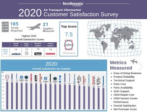 2020 Air Transport Aftermarket Customer Satisfaction Survey Results Released by AeroDynamic Advisory, Inside MRO, &amp; Air Transport World