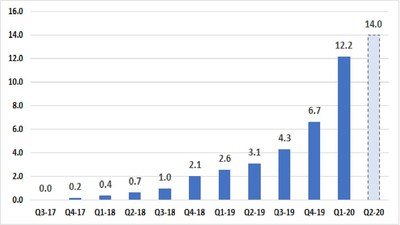 Quarterly revenues, 2017-2020, in millions