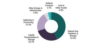 The Fund’s investment allocation as of June 30, 2020 is shown in the pie chart. For illustrative purposes only. Figures are based on the Fund’s gross assets. Source: Salient Capital Advisors, LLC, June 30, 2020.