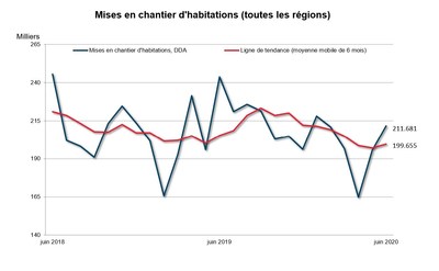 mises en chantier d'habitations (toutes les rgions) (Groupe CNW/Socit canadienne d'hypothques et de logement)