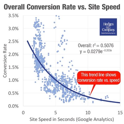 Millions of transactions over 3-1/2 years shows the impact of site speed (bottom axis) on eCommerce conversion rate (left axis) for automotive parts and accessories websites. The blue line shows typical conversion rates.