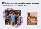 User-Generated Content on Instagram More Likely to Influence Consumers Than Twitter or YouTube
