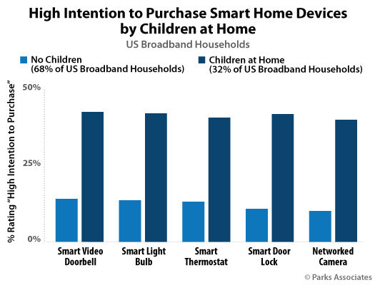 Parks Associates: High Intention to Purchase Smart Home Devices by Children at Home