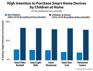 Parks Associates: Households with Children Dominate Consumer Tech Purchases