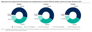 Les entreprises québécoises de moins de 5 employés : portrait et contribution à la dynamique des entreprises et de l'emploi