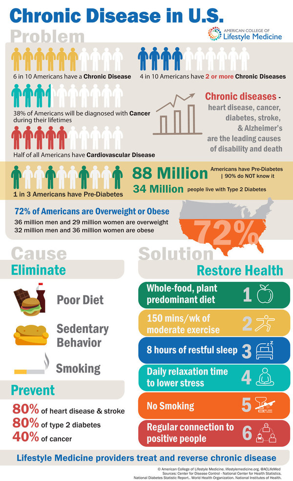 American College of Lifestyle Medicine Launches Campaign to Promote ...