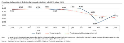 volution de l'emploi et de la tendance-cycle, Qubec, juin 2019  juin 2020 (Groupe CNW/Institut de la statistique du Qubec)