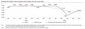 Hausse de l'emploi et recul du taux de chômage en juin 2020