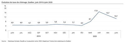 volution du taux de chmage, Qubec, juin 2019  juin 2020 (Groupe CNW/Institut de la statistique du Qubec)