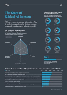 Many enterprises are unprepared for stricter ethical AI regulations.