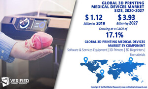 3D Printing Medical Devices Market Worth $3.93 Billion, Globally, by 2027 at 17.1% CAGR: Verified Market Research