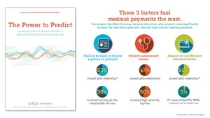 New CRICO Strategies Report Reveals Three Key Clinical Processes that Predict the Likelihood and Amount of Malpractice Indemnity Payments
