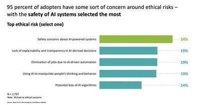 Despite strong enthusiasm for their AI efforts, the majority of adopters only feel somewhat prepared to address AI risks.
