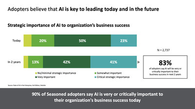 83% of adopters say AI will be very or critically important to their business success in the next two years.