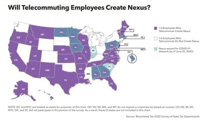 36 States Indicate That Having Just One Employee Telecommuting From Their State Will Create Nexus, Per Bloomberg Tax & Accounting State Tax Survey