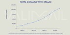 Valimail Research Finds More Than 1 Million Domains Using Crucial Email Authentication Standard