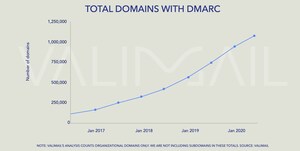 Valimail Research Finds More Than 1 Million Domains Using Crucial Email Authentication Standard