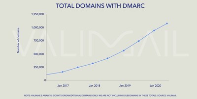 Research shows the number of domains with DMARC has steadily grown over the past several years, and now surpasses 1 million domains. Source: Valimail Summer 2020 Email Fraud Landscape