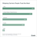 Less Than One-Quarter of Customers Trust Amazon the Most to Safely Deliver Packages