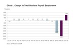 ADP Canada National Employment Report: Employment in Canada Increased by 1,042,900 Jobs in June 2020