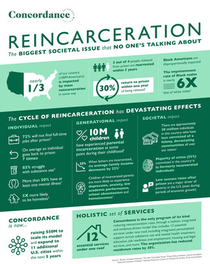 First-of-its-Kind Nonprofit Plans to Take Proven Model to Reduce Reincarceration Rates Nationally