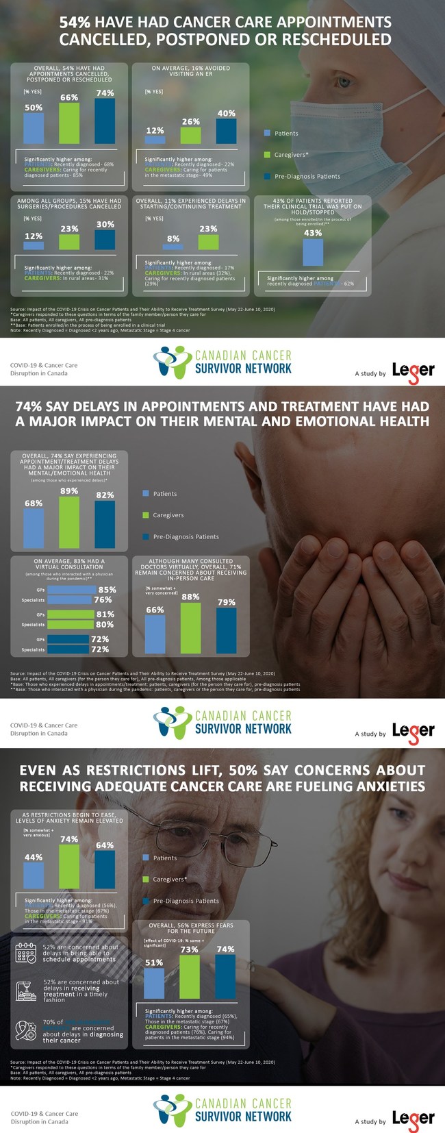 CCSN COVID-19 and Cancer Care Disruption in Canada Infographics (CNW Group/Canadian Cancer Survivor Network) CCSN COVID-19 and Cancer Care Disruption in Canada Infographics (CNW Group/Canadian Cancer Survivor Network)