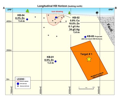 Figure 3. Longitudinale de l’horizon KB (regard vers le nord) montrant la cible #1. (Groupe CNW/Ressources Yorbeau Inc.)