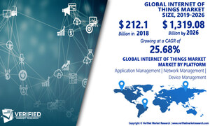 Internet of Things (IoT) Market Worth $1319.08 Billion, Globally, by 2026 at 25.68% CAGR: Verified Market Research