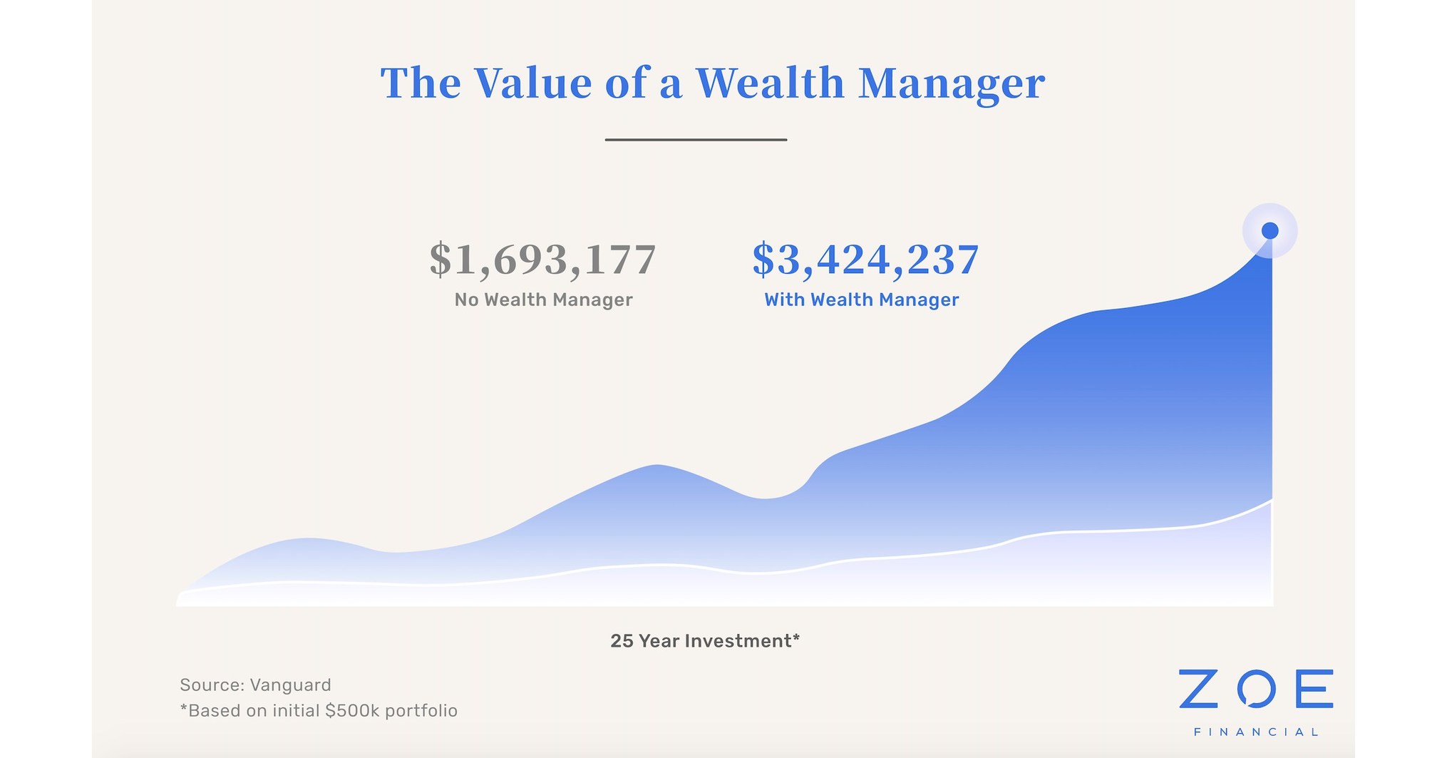 Zoe Financial Transforming the Process of Finding the Right Wealth Manager
