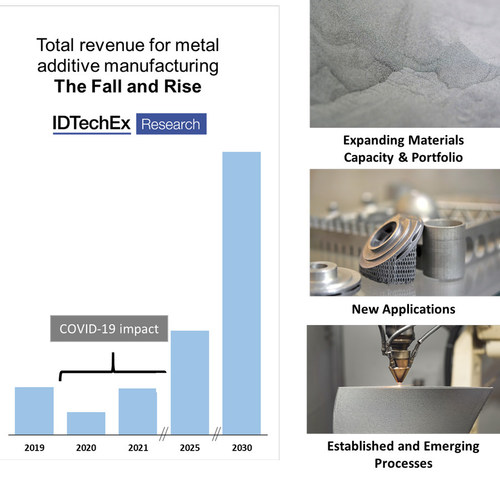 The fall and rise of the metal additive manufacturing market. Source: “Metal Additive Manufacturing 2020-2030” www.IDTechEx.com/MetalAM (PRNewsfoto/IDTechEx)