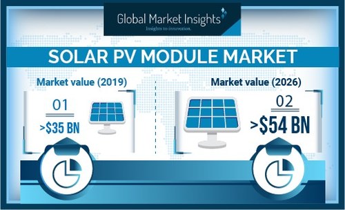 Solar PV Modules Market revenue is expected to surpass USD 54 Billion by 2026, as reported in the latest study by Global Market Insights, Inc.