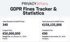 GDPR Fines Totalling €158 Million Issued in 340 Cases, Study by PrivacyAffairs Finds