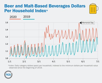 Beer and Malt-Based Beverages Dollars Per Household Index
