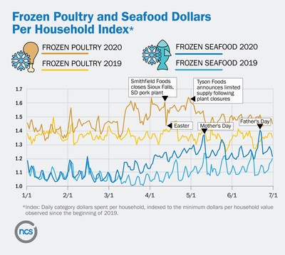 Frozen Poultry and Seafood Dollars Per Household Index
