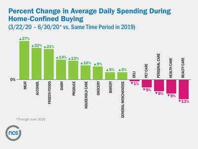 Percent Change in Average Daily Spending During Home-Confined Buying