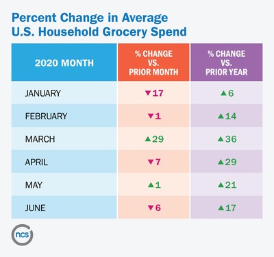 Percent Change in Average U.S. Household Grocery Spend