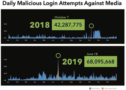 Media companies were subjected to a consistent stream of credential stuffing attacks over the past 24 months according to the “Akamai 2020 State of the Internet / Credential Stuffing in the Media Industry” report.