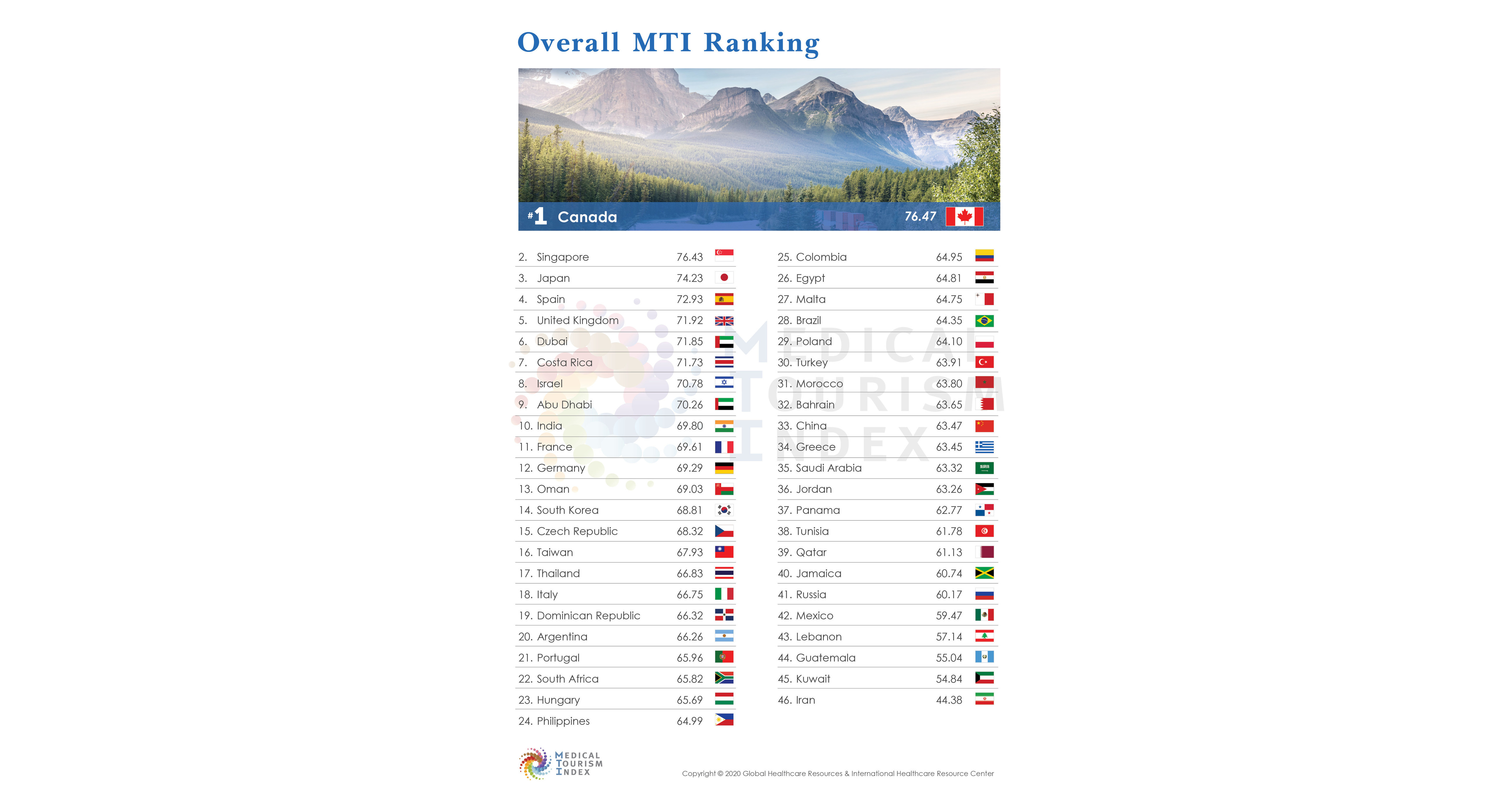 Medical Tourism Index Adds New Destinations, Updates