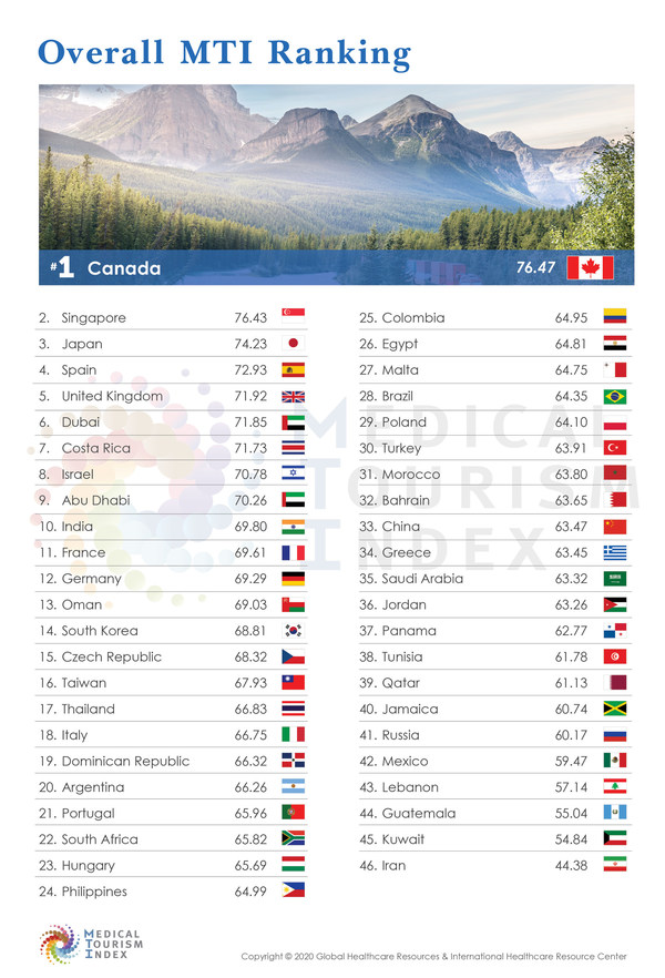 global medical tourism index