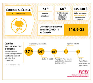 Les PME lourdement endettées en raison de la COVID-19 : la FCEI estime le montant total à 117 milliards $ au Canada et à 21,3 milliards $ au Québec