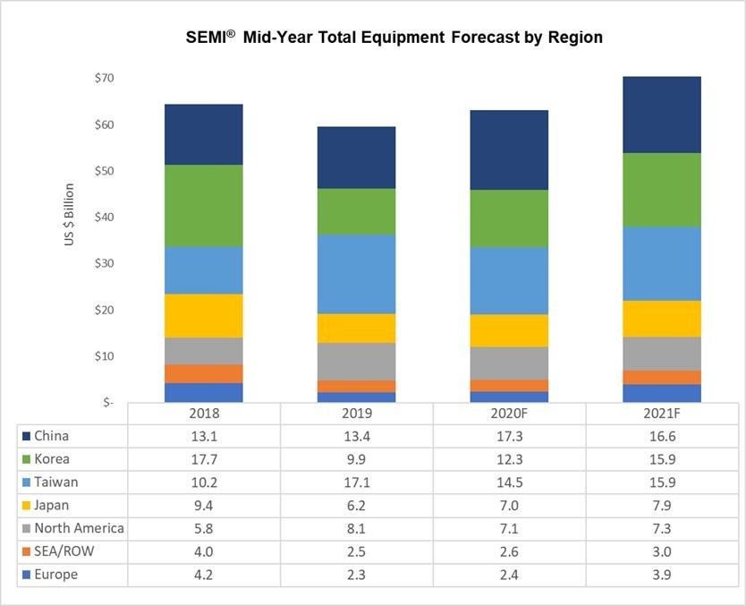Chip Manufacturing Equipment Spending to Hit Record High 70 Billion in